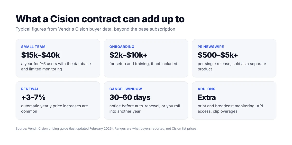 What a Cision contract can add up to: $15,000 to $40,000 a year for small teams, $2,000 to $10,000 onboarding, $500 to $5,000 per PR Newswire release, 3 to 7 percent yearly increases, 30 to 60 day cancellation notice