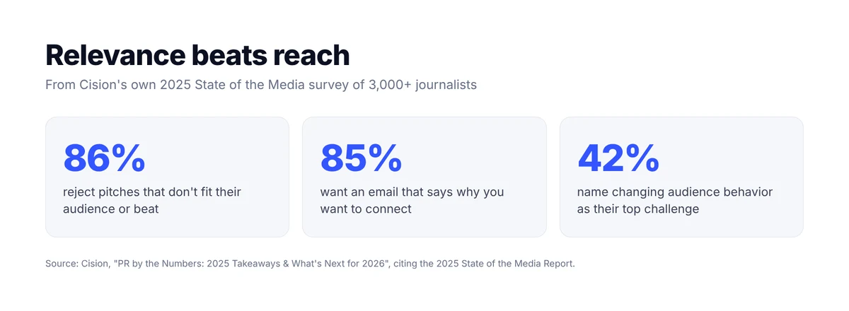 Cision 2025 State of the Media: 86% of journalists reject pitches that do not fit their audience or beat, 85% want an email saying why you want to connect, 42% name changing audience behavior as their top challenge