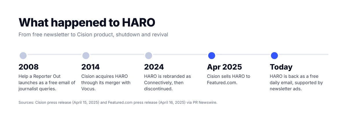 HARO timeline: launched 2008, acquired by Cision through Vocus in 2014, rebranded as Connectively and discontinued in 2024, sold to Featured.com in April 2025, revived as a free daily email