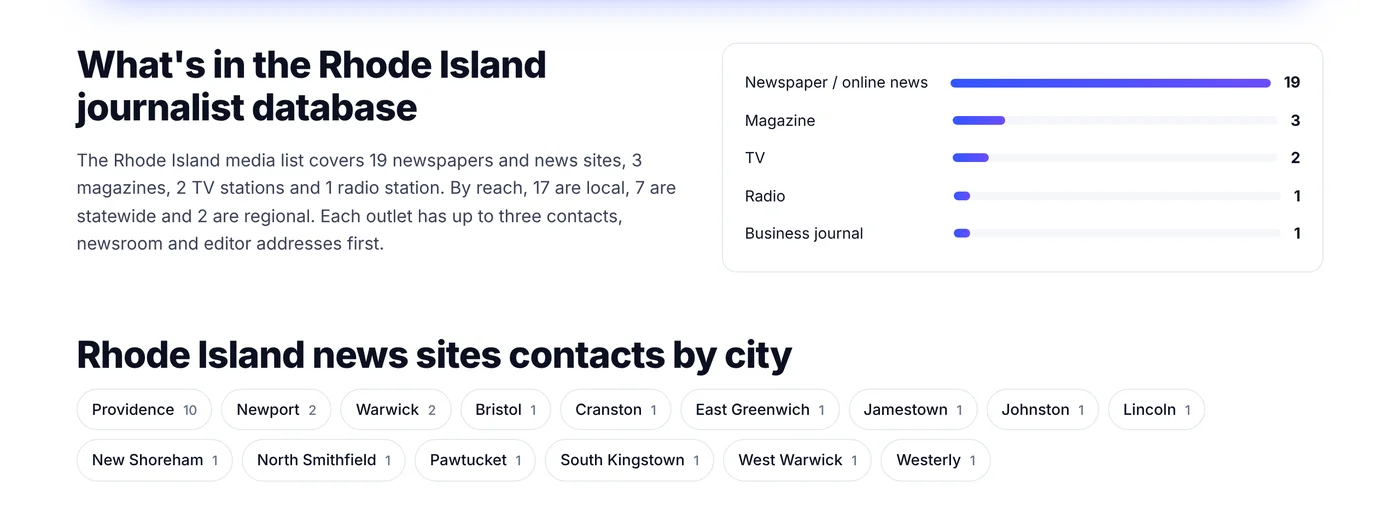 Rhode Island journalist database breakdown: 19 newspapers and news sites, 3 magazines, 2 TV stations, 1 radio station, 1 business journal, with city filters