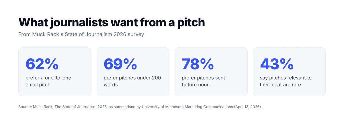Journalist pitch preferences 2026: 62% prefer one-to-one email, 69% prefer pitches under 200 words, 78% prefer pitches before noon, 43% say relevant pitches are rare