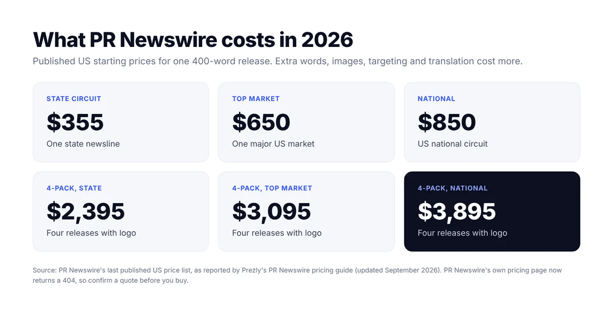 PR Newswire 2026 starting prices for a 400-word release: state $355, top market $650, national $850; four-release bundles $2,395 state, $3,095 top market, $3,895 national