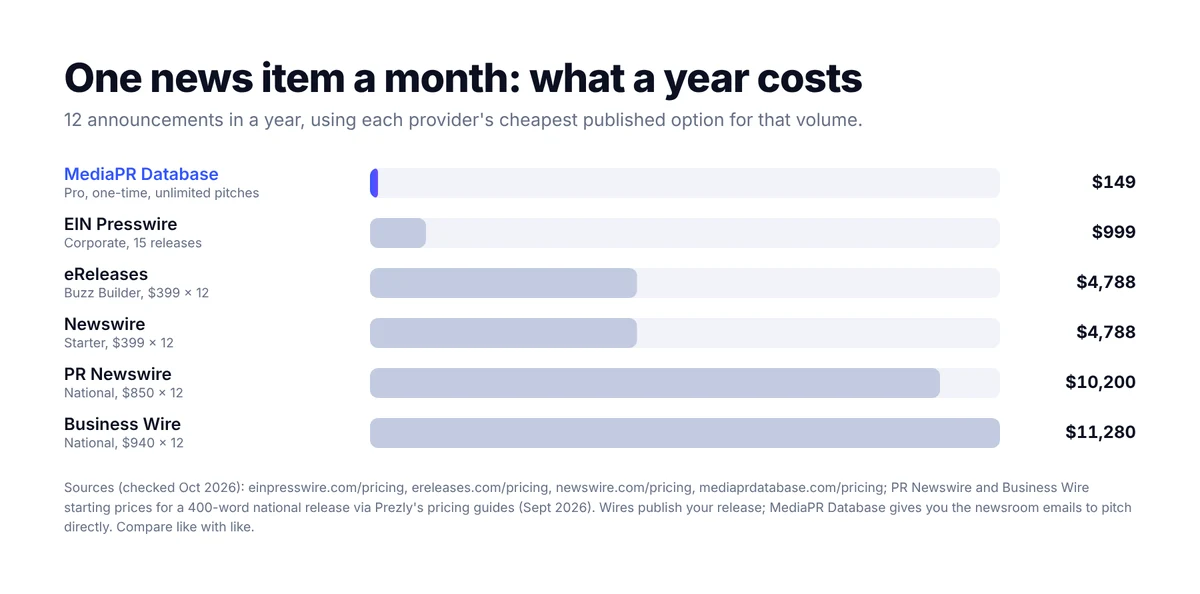Cost of 12 announcements in a year: MediaPR Database $149, EIN Presswire $999, eReleases $4,788, Newswire $4,788, PR Newswire $10,200, Business Wire $11,280