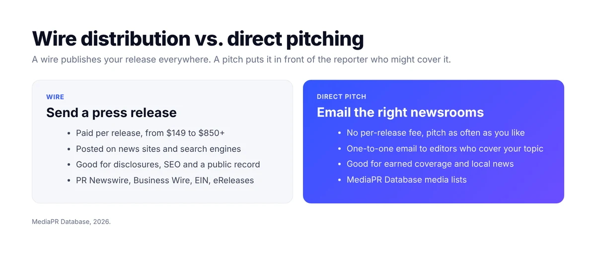 Wire distribution versus direct pitching: wires charge per release and post it on news sites, direct pitching has no per-release fee and reaches editors who cover your topic